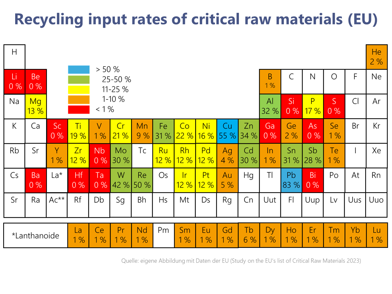 Perioden System im Kontext des Recyclings und der Rückführung