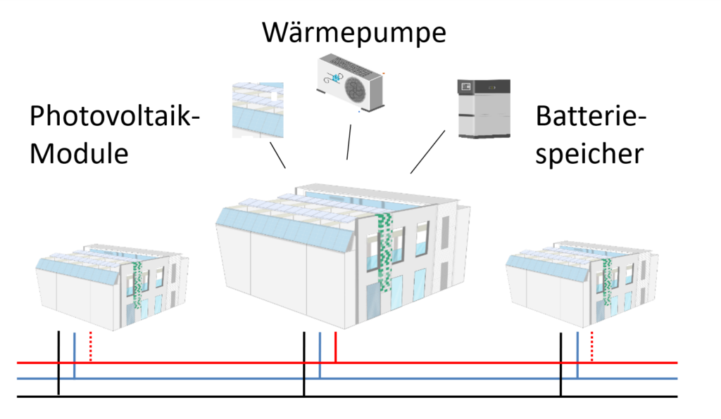 Eine Grafik die darstellt wie Energie in Wohnquartieren mit PV Anlagen, Wärmepumpen und Batteriespeichern gewonnen wird.